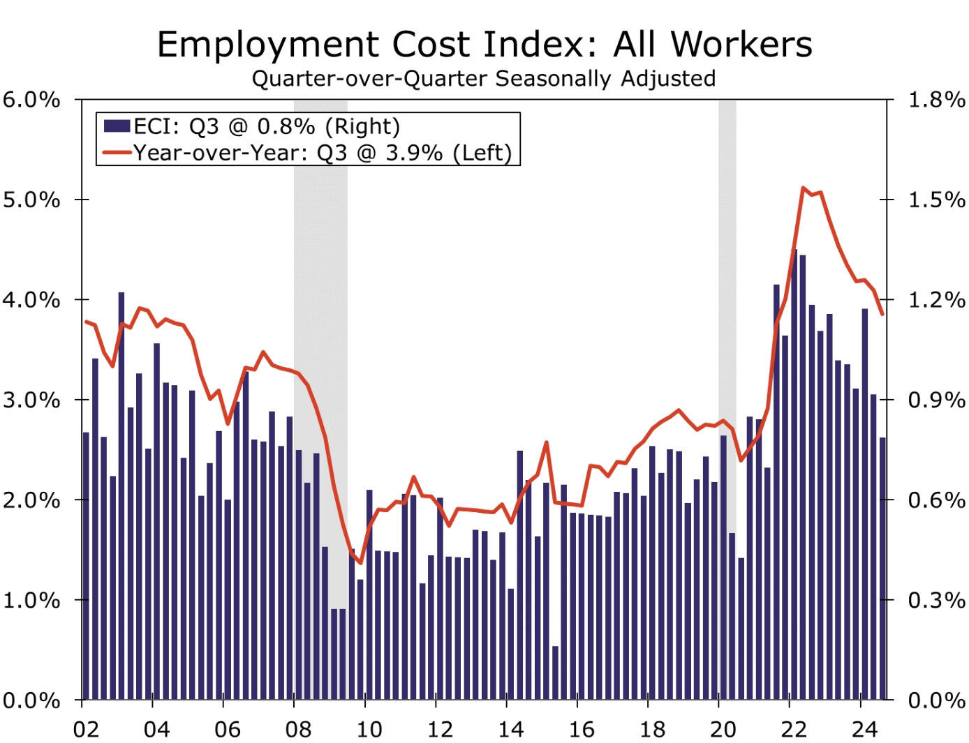 贸易紧张局势加剧,黄金价格一度上涨逾1%