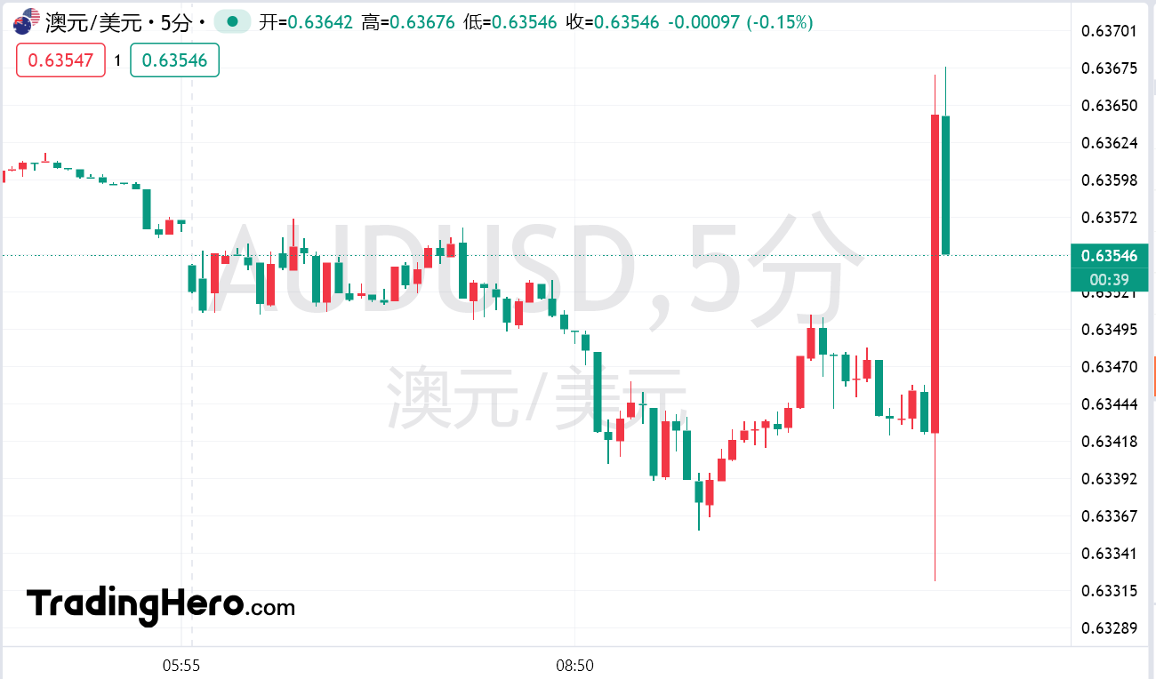 纳斯达克指数近日突破18200.00关键心理关口，当前报18195.92，日内小幅下跌0.49%