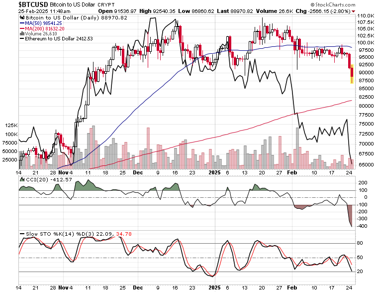 美元/日元面临重新测试147.30低点的风险，长期下行动能增强