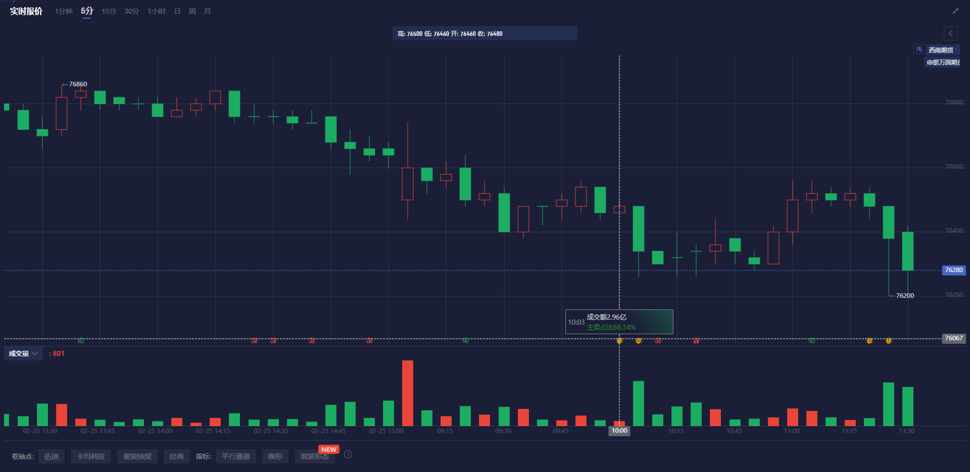 美联储穆萨莱姆指出尽管经济前景稳健,但近期消费者和住房数据的疲软需要继续实施限制性货币政策,以确保通胀回归至2%的目标。