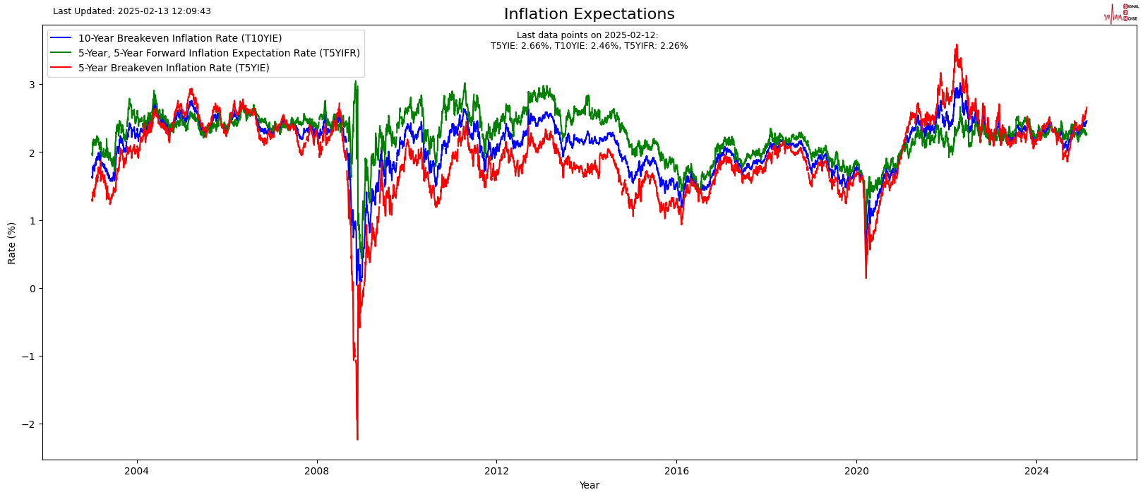 英镑因美元走弱而有所上涨