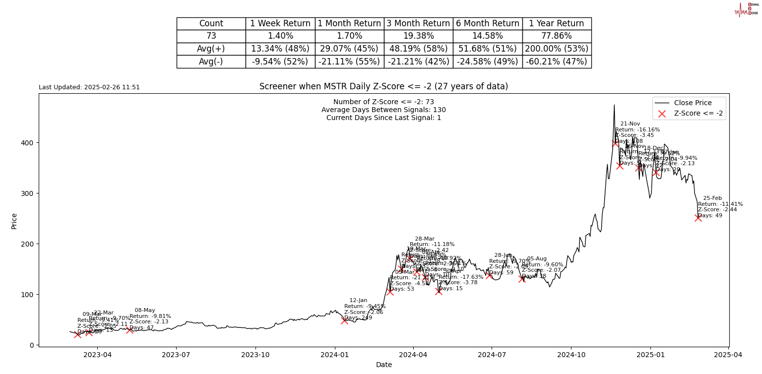 路透技术分析师分析指向,现货黄金可能会跌破每盎司2894美元的关键支撑位,并在未来几日内回调至2861美元至2879美元的区间。