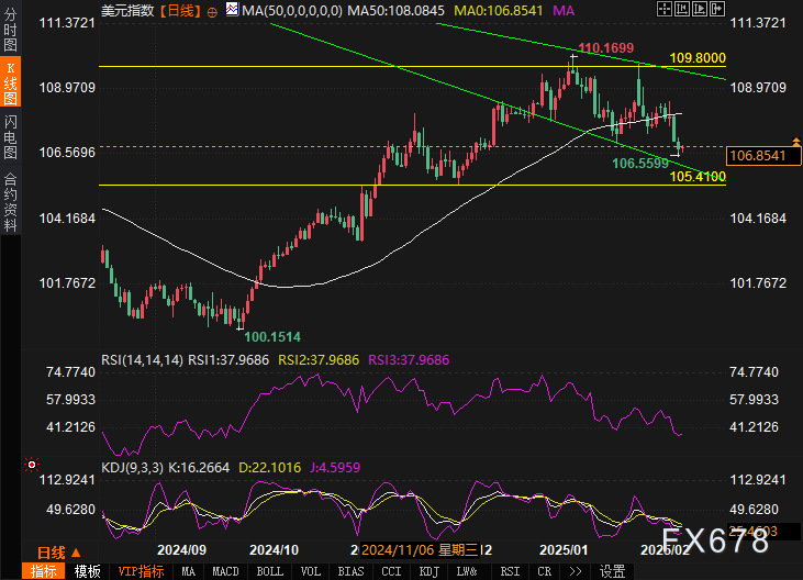 布伦特原油市场动态
