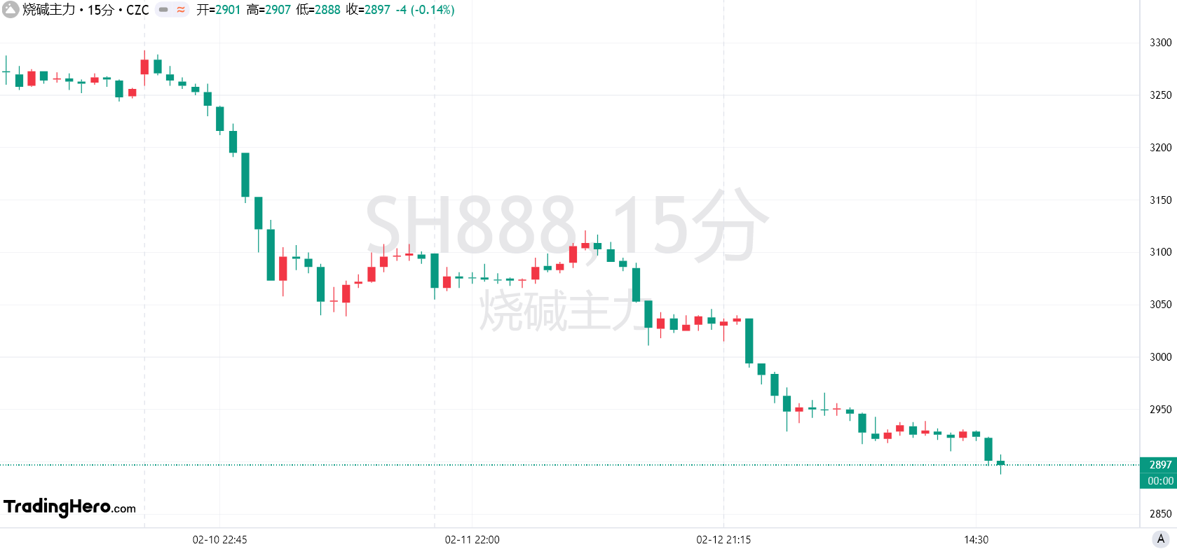 黄金价格在接近历史高点2,907美元/盎司附近波动，受到特朗普关税政策及美联储货币政策预期的影响。