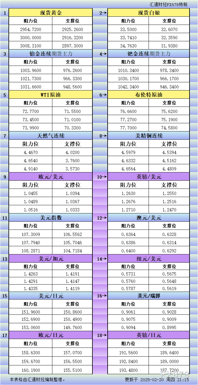 美国总统特朗普周三对墨西哥、加拿大和欧盟的关税政策做出了复杂的表态，提出可能于4月2日对墨西哥和加拿大实施新关税，并计划对欧盟商品征收25%的“对等”关税。这些声明引发了市场对未来关税政策的揣测，同时导致加元和墨西哥披索的汇率波动。