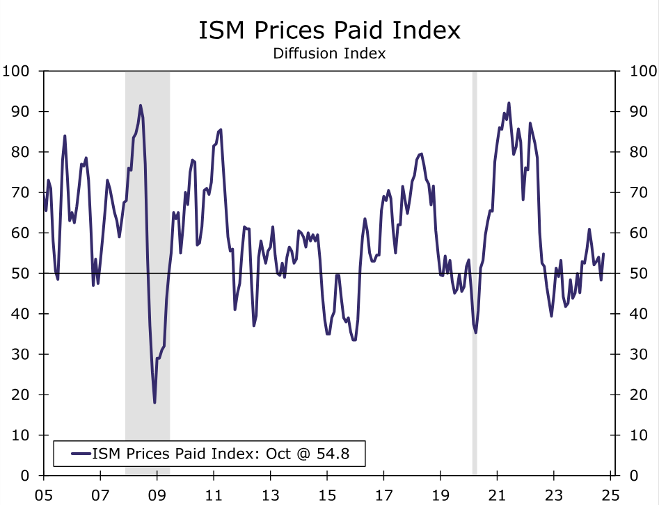 美国总统特朗普于3月3日（周一）宣布，将于次日对墨西哥和加拿大实施25%关税，预计对等关税将于4月2日生效。这一政策引发了金融市场的紧张情绪，并引起全球对北美经济新障碍的广泛关注。