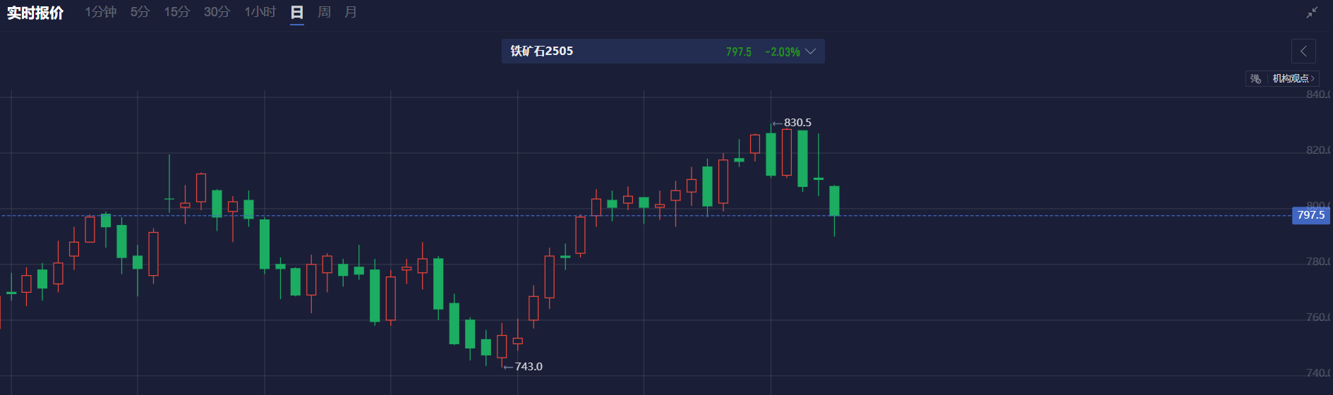 欧元对日元刚突破160.00的心理关口，当前交易价格为160.01，日内涨幅为0.29%