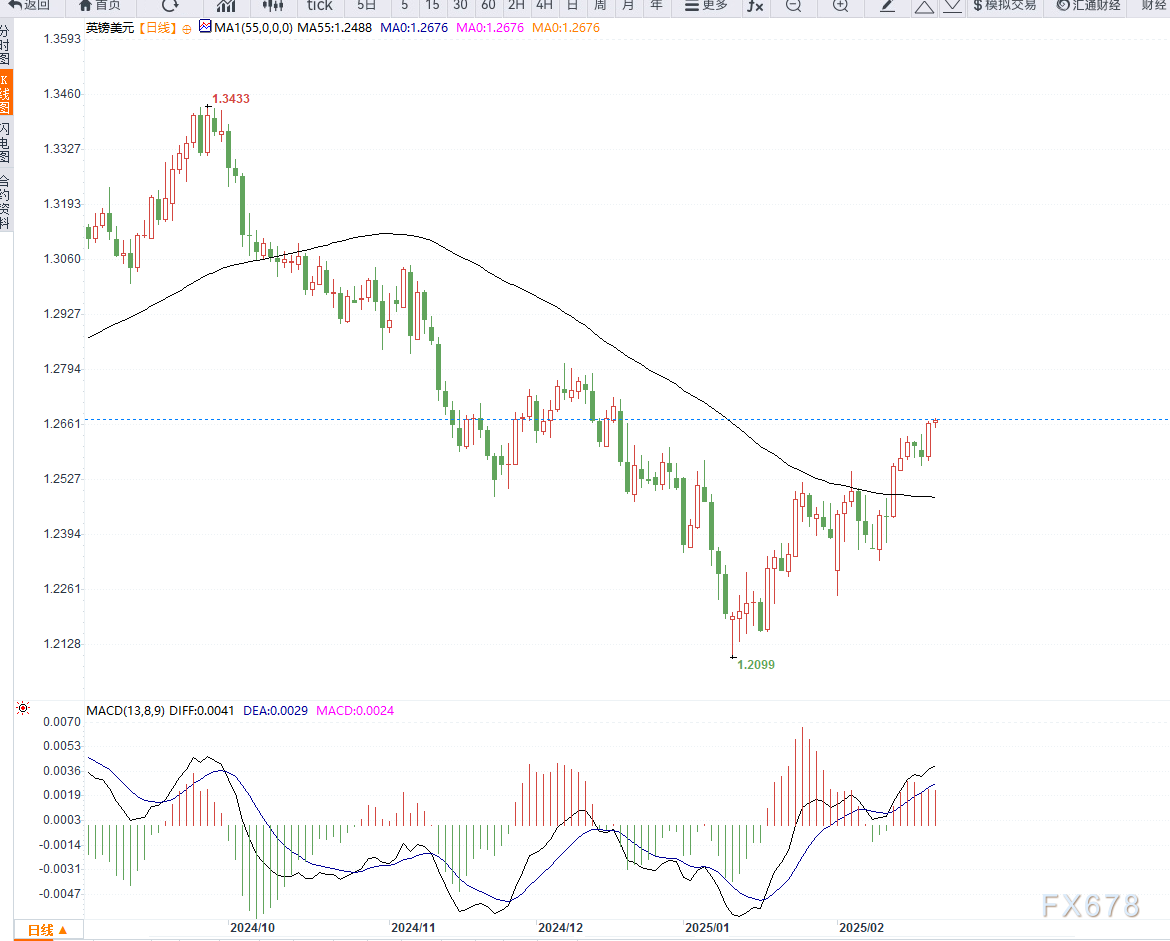 美国股市持续下滑,标普500指数下跌幅度增至2%,纳斯达克指数下降2.5%,道琼斯指数下跌1.3%。