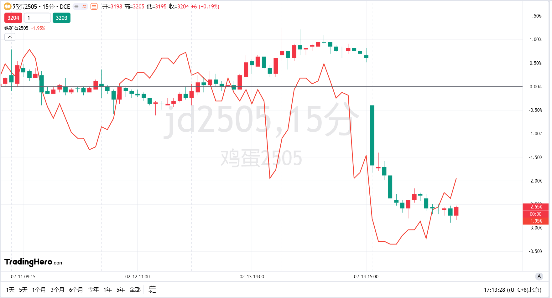 在3月6日（周四），欧洲央行决定将存款机制利率从2.75%下调至2.50%，这是七次会议中第六次降息。声明中提到“货币政策限制性显著降低”以及对通胀中期稳定的预期，这促使欧元兑美元短线上涨50点，达到1.0844，而美元指数则暴跌3%，跌至104关口以下，最低触及103.8360后回升至104关口。