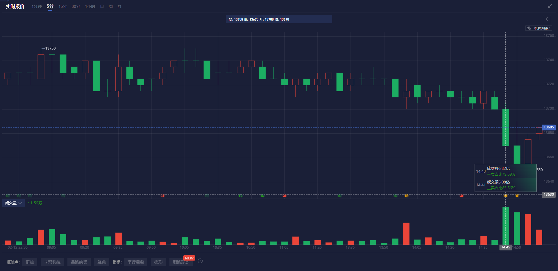 现货黄金市场分析
