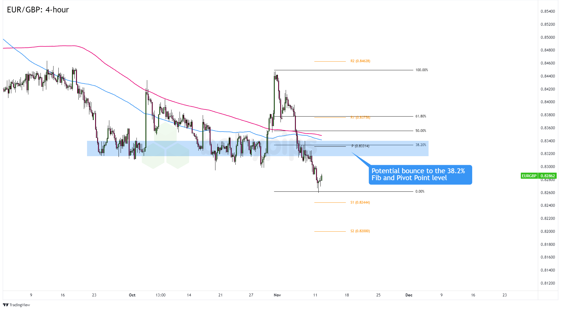 欧元兑美元走势分析