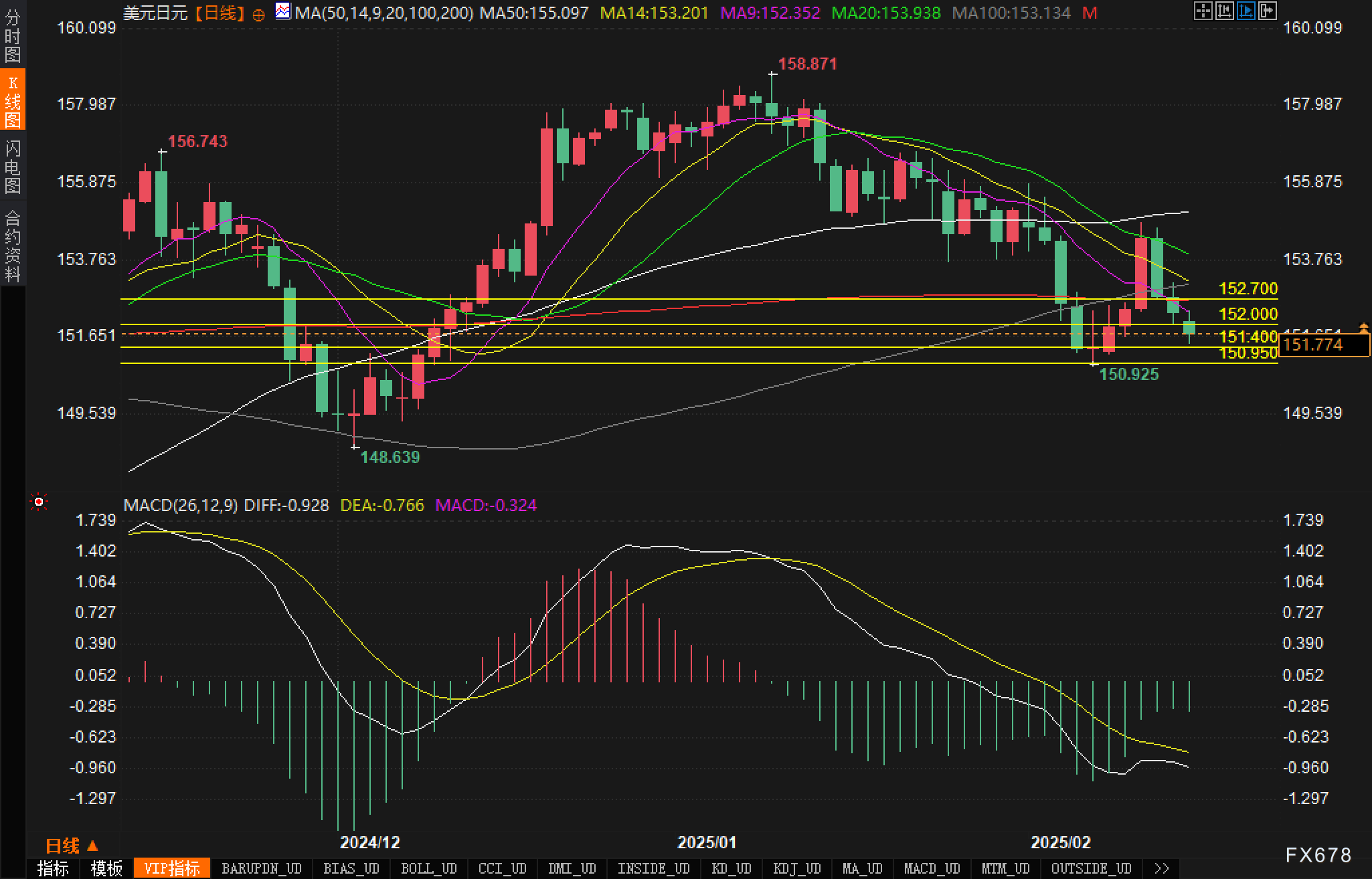 纳斯达克指数突破19100.00大关,当前报19100.04,日内上涨0.39%