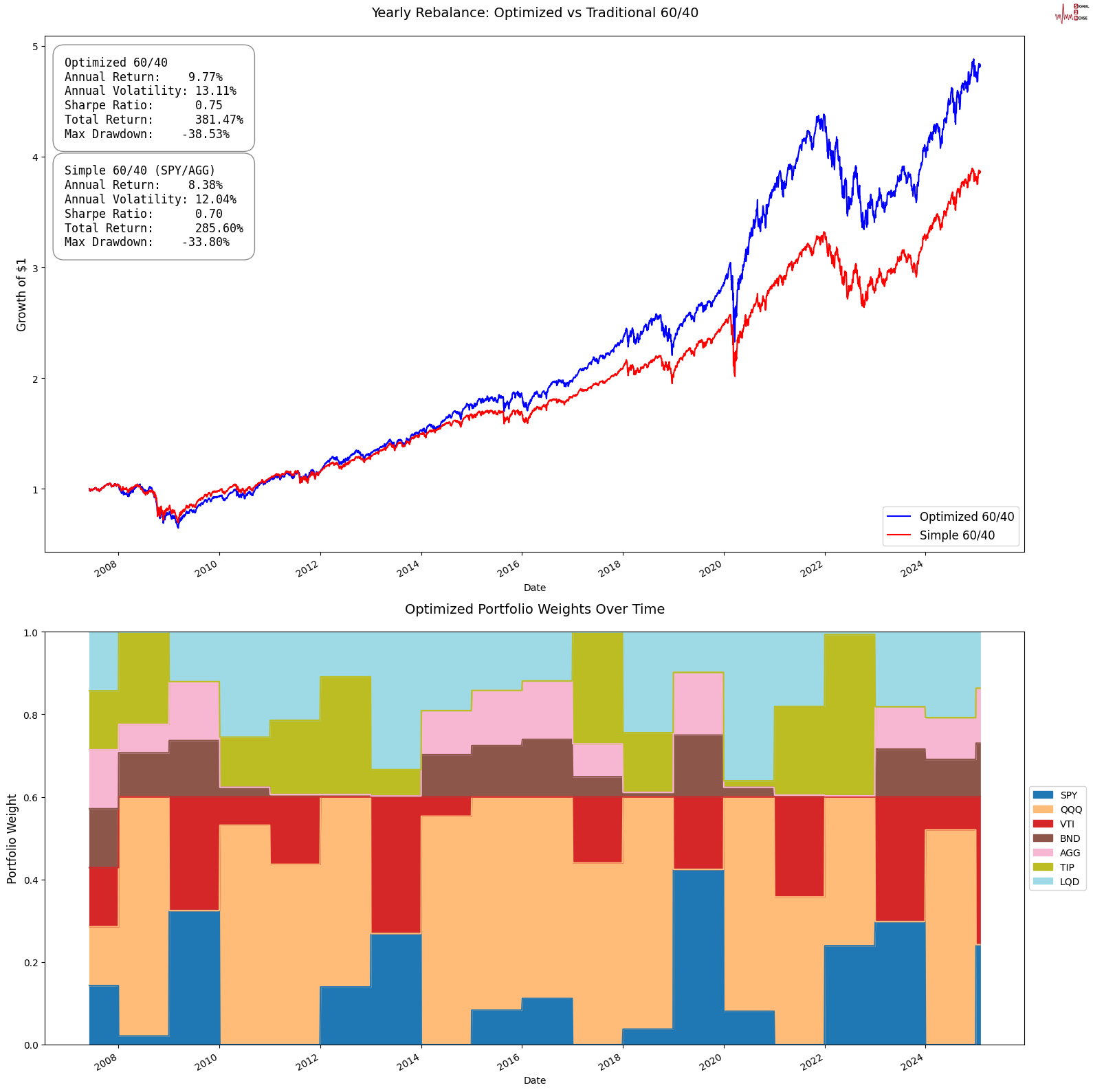 纳斯达克指数成功突破18300点大关,最新报道为18300.38,日内微跌0.27%