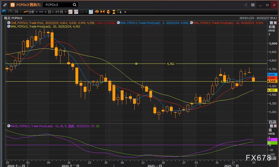 北京时间3月5日,现货黄金价格在2916.58附近波动,因美国总统特朗普的新关税措施引发贸易紧张局势,促使避险需求上升,推动金价上涨。同时,美原油价格维持在67.96美元/桶附近,油价跌至三个月低点。此情况产生的原因包括OPEC+决定在4月份按计划增产,以及美国对加拿大和墨西哥的关税措施和相应的报复性关税,进一步施压油价。此外,美乌矿产协议也有再次签署的消息传出。
