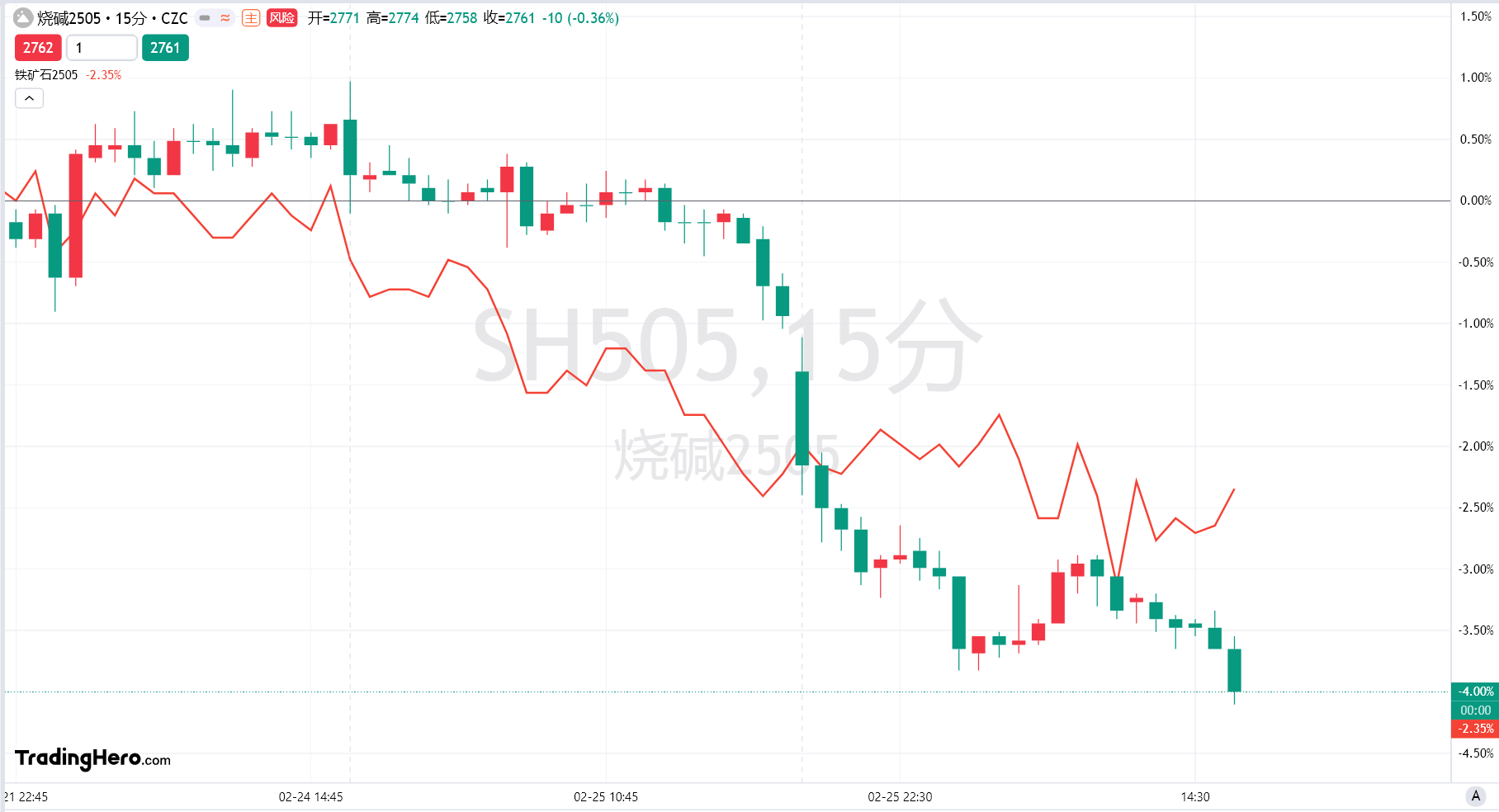 周一（03月03日），欧元兑美元（EUR/USD）反弹至1.0450，日内上涨0.72%。在此之前，该货币对曾触及两周低点1.0360。随着市场情绪变化，欧元整体走强。此次回升主要得益于欧洲领导人达成的乌克兰和平倡议以及市场对美联储（Fed）未来降息预期的增强。