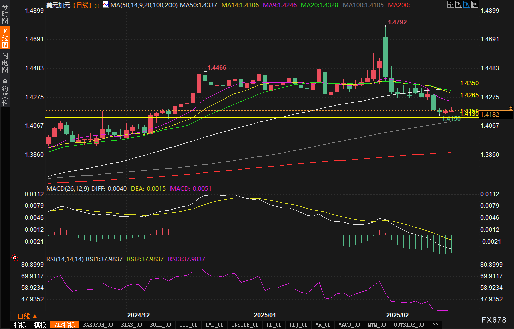 基准油 Brent 跌破24年四季度以来的关键支撑 70 美元一线，只有 OPEC+政策改变或美国加大对伊朗的制裁才能扭转当前局势，否则这一支撑将转变为新的阻力位。