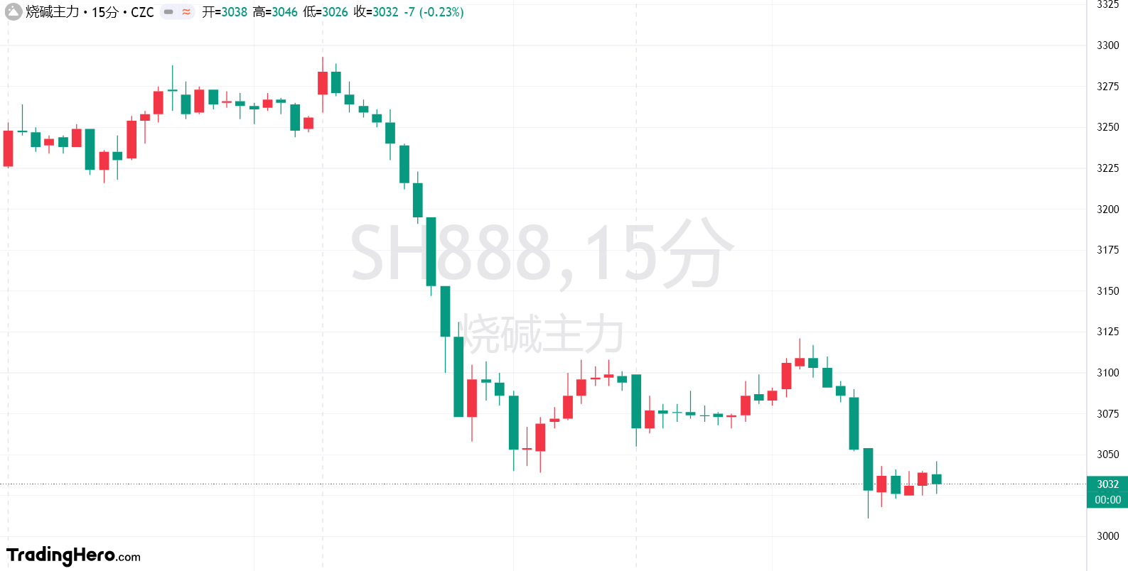 现货黄金市场表现