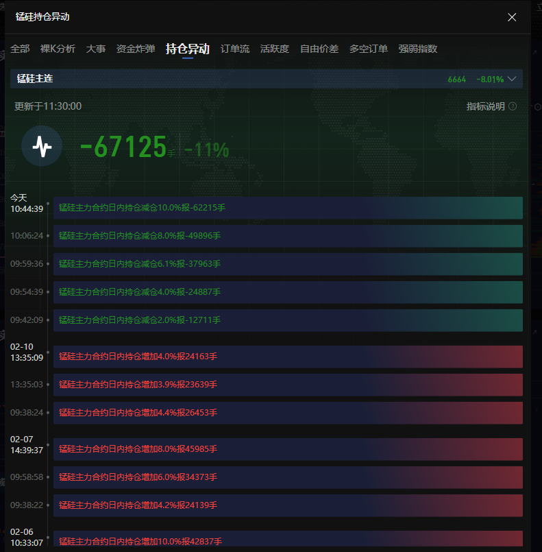 美元指数显著下滑，触及近四个月低点，而黄金价格依旧徘徊于区间内，静待美国非农数据公布后的走势指引