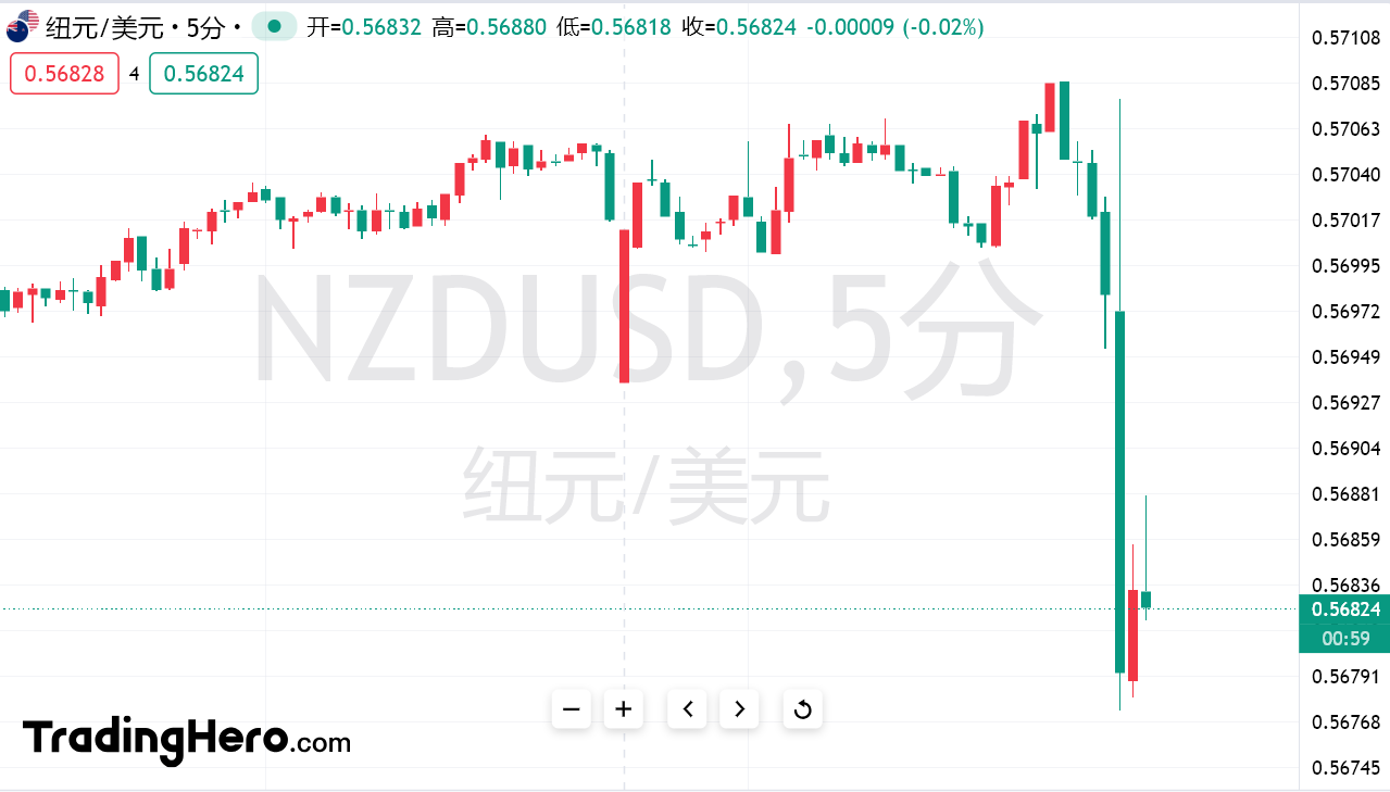 OPEC+决定自4月起每日增加138,000桶原油供应，而美国实施新一轮关税的举措引发了市场对需求放缓的忧虑。