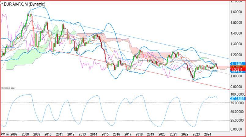 美元兑日元汇率动态