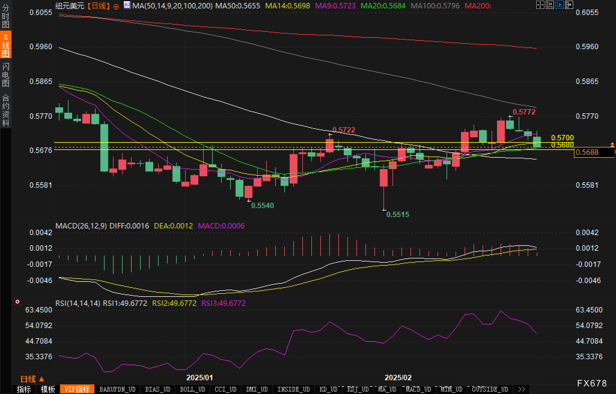 美联储博斯蒂克:劳动力市场表现出一定的放松迹象,然而尚未完全宽松