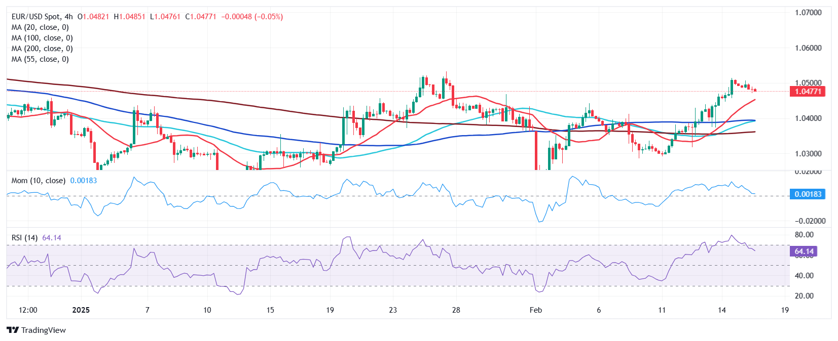 NYMEX4月汽油期货收报2.1012美元/加仑,NYMEX4月取暖油期货收报2.2238美元/加仑。