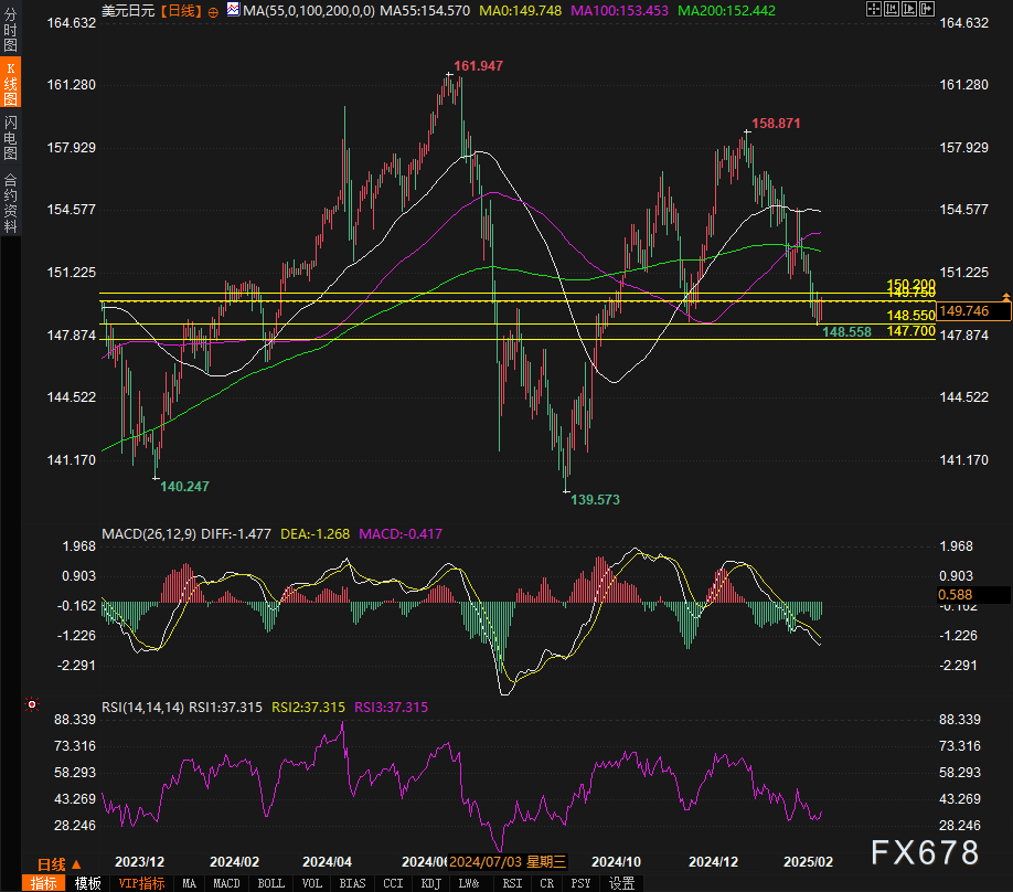在2月结束之际,CBOT谷物期货市场的情绪受到多重因素的影响。全球贸易的不确定性使得市场对未来的农产品出口持谨慎态度。然而,南美的天气状况以及美国农业部即将发布的年度展望报告等外部因素,仍为市场带来了波动和交易机会。