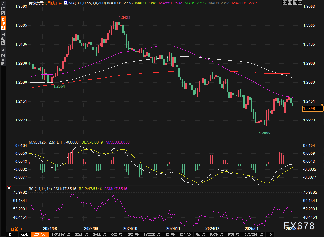 周一(3月10日)欧洲交易时段,纽元/美元在经历了前一交易日的回调后,迎来了反弹,目前的交易价格稳定在0.5740附近。在当前全球经济和贸易形势不确定性的影响下,市场的风险偏好意外地受到了一定压制。