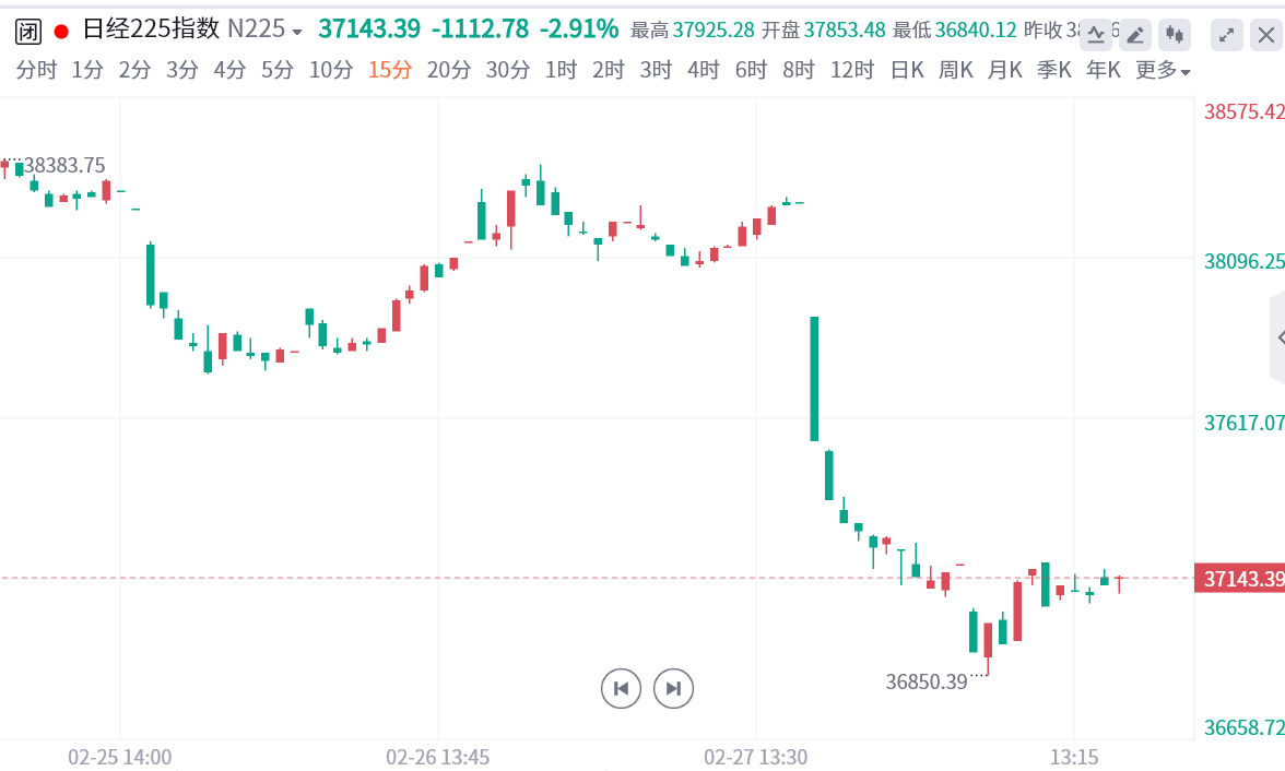英国两年期公债收益率达到1月21日以来的新高，日内增幅约为11个基点，现为4.396%