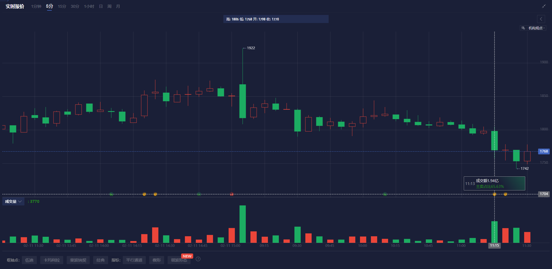 可穿戴医疗设备公司 Kestra Medical Technologies Ltd.（KMTS）美国 IPO 首日盘中一度涨 35%，最高至 22.95 美元。