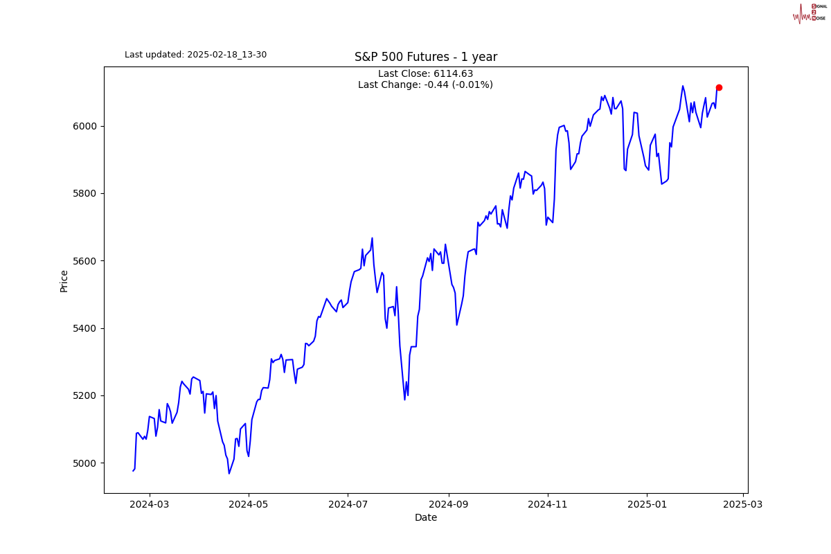 富时中国A50指数期货下滑至13018.00,日内跌幅达1.00%
