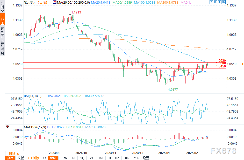 房地美最新报告：美国30年期按揭贷款利率降至6.63%，创2024年9月中旬新低