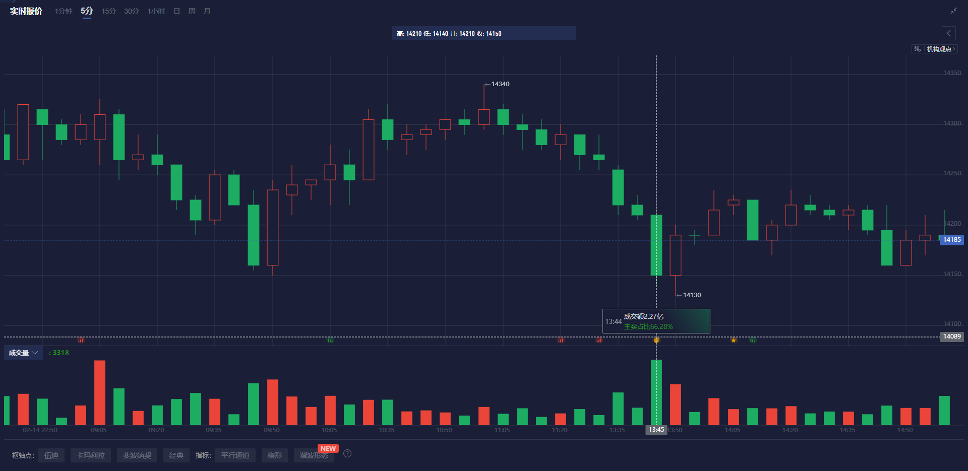 美元兑加元的动态分析