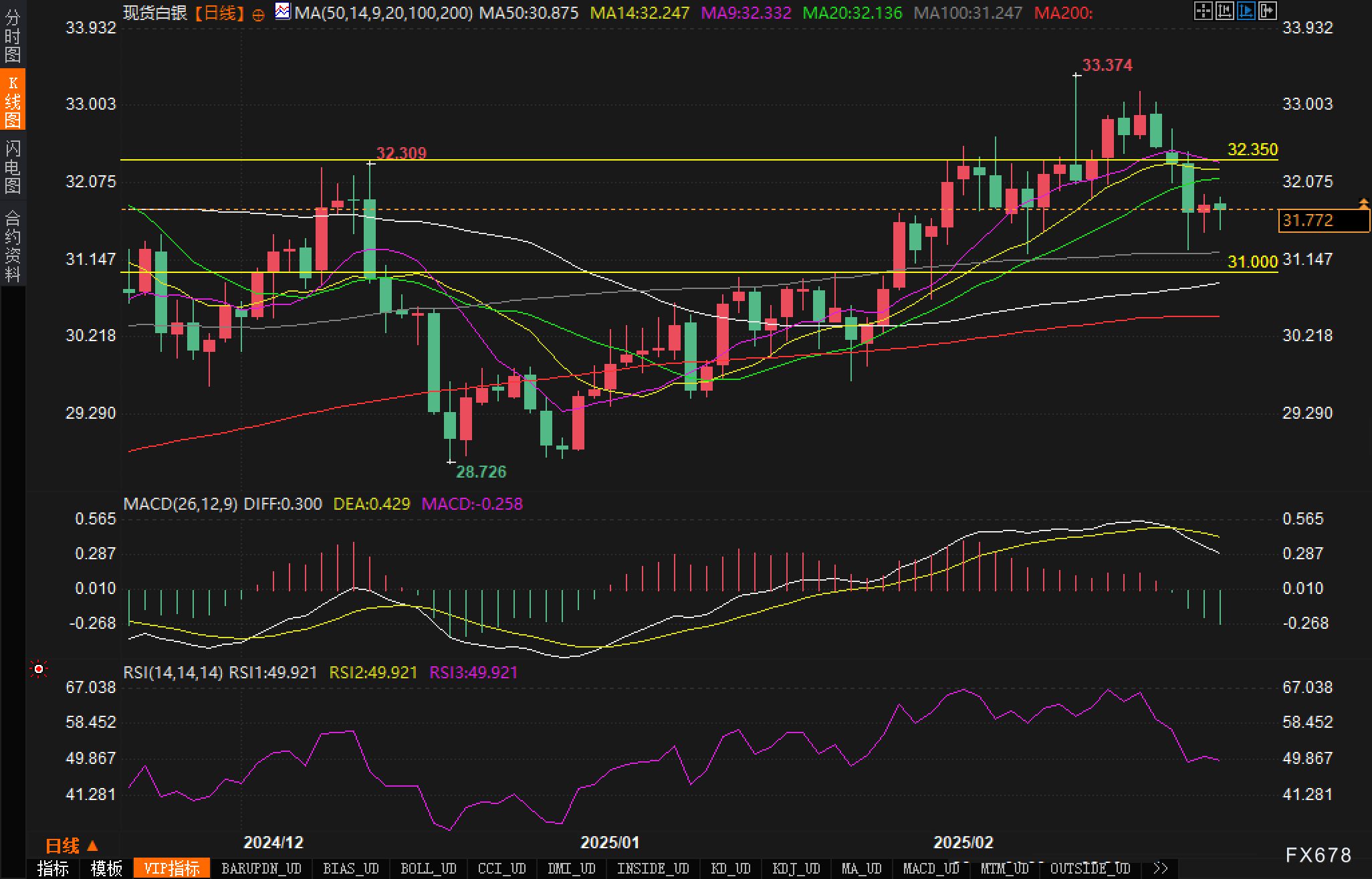 最新数据显示，2025年3月7日波罗的海干散货指数(BDI)达1400点，创下自2024年11月28日以来的新高，较前值上升8.86%，标志着自2025年3月5日以来最大的涨幅，且已连续第二天上涨。