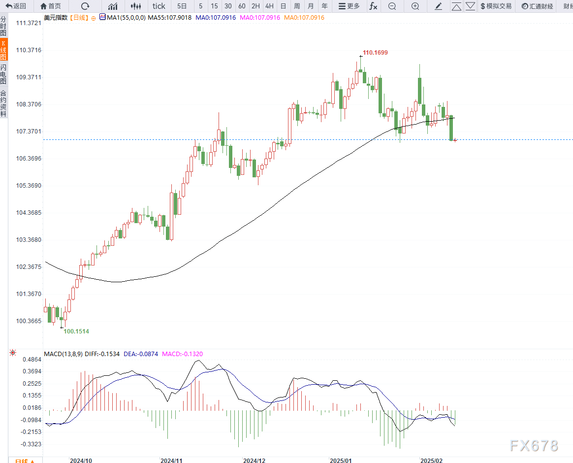 美元/加元忽视关税推迟，追随美债收益率上升