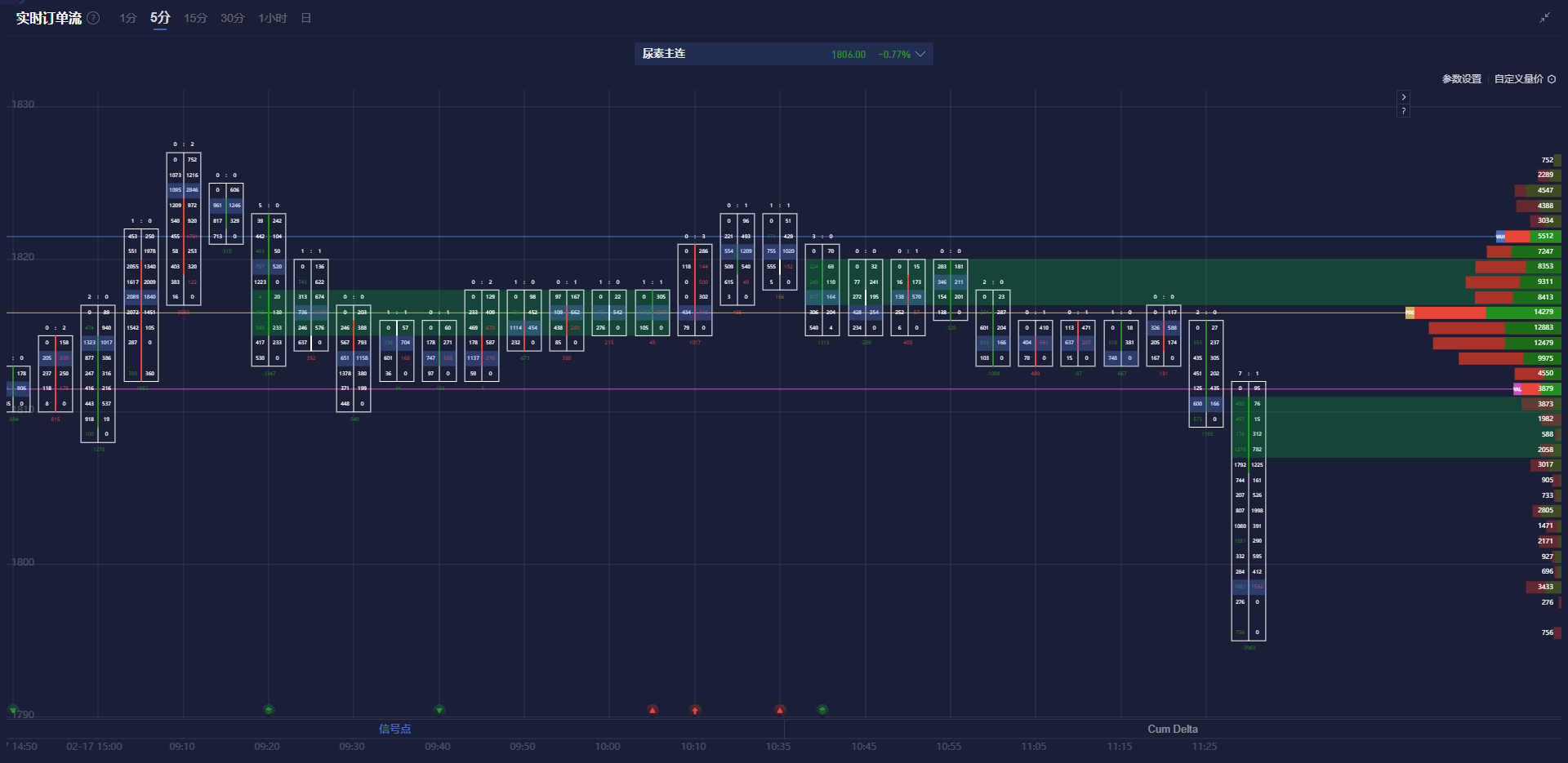 德国10年期国债收益率创下自1990年以来的最大盘中涨幅，现涨幅约为30个基点。