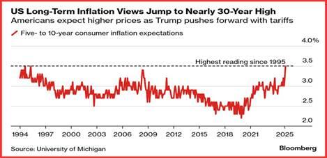美联储理事沃勒近日表示,他反对在3月的政策会议上降息,但如果通胀压力持续减弱,降息在今年晚些时候仍然可能。沃勒的观点体现了美联储在面对贸易战的不确定性和通胀压力时的谨慎态度。虽然市场对3月降息的预期较低,但对5月和6月会议的降息可能性仍有不同看法。沃勒的言论为美联储未来的政策走向提供了重要指引。