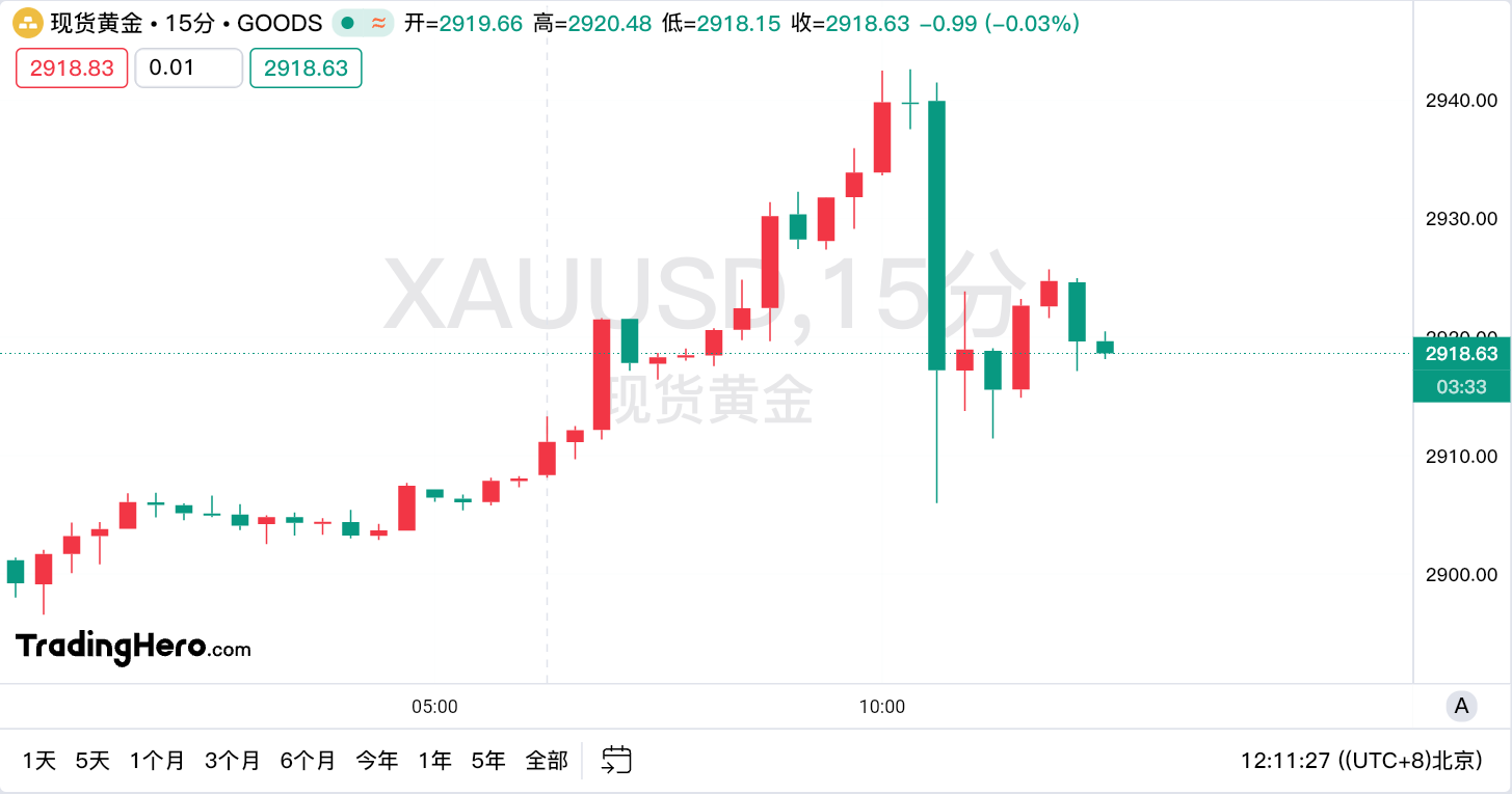 现货黄金市场动态