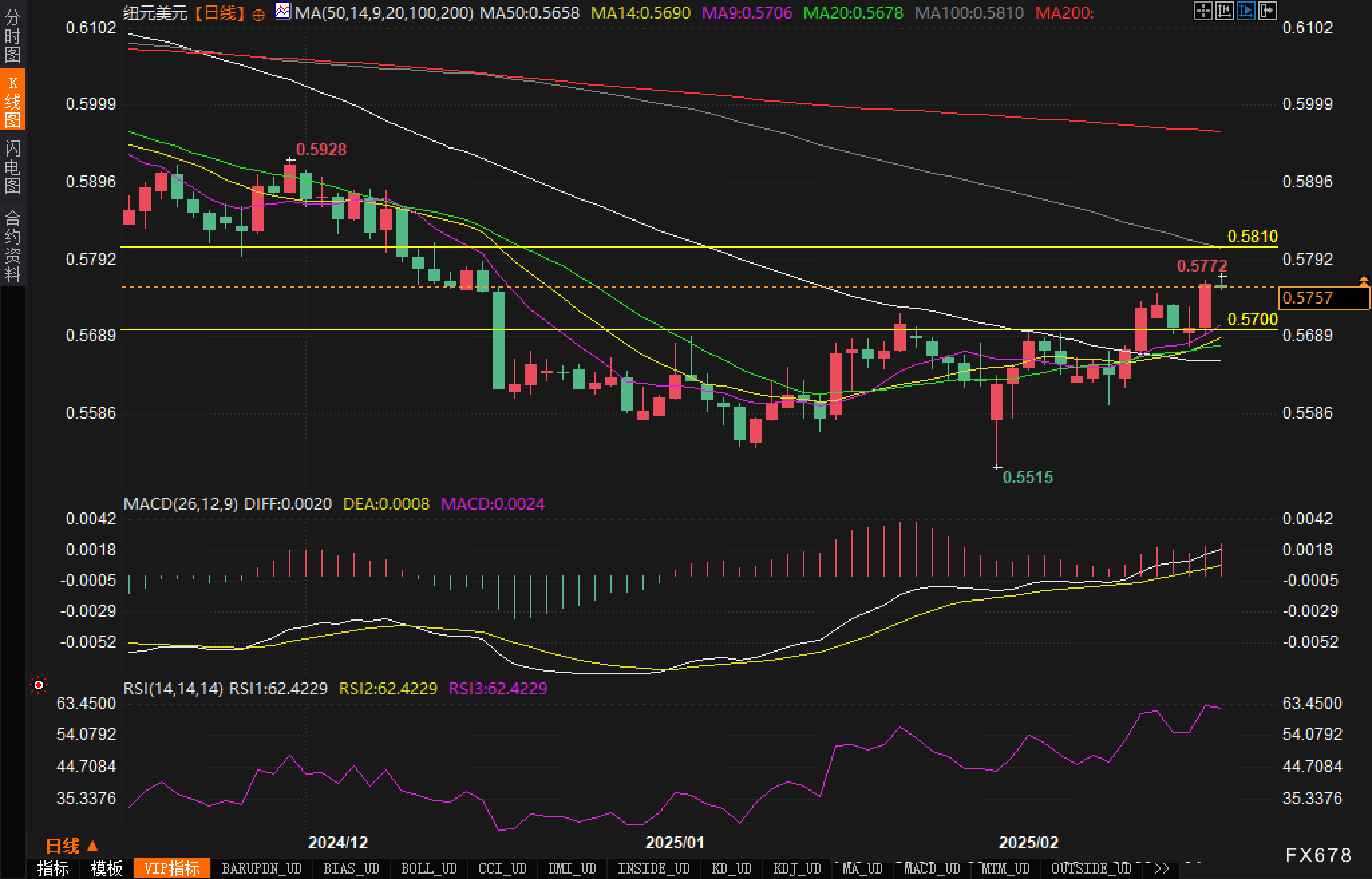 芝商所波动率指数(CBOE Volatility Index)触及2020年12月以来的最高点,近期上涨3.78点至23.41点。
