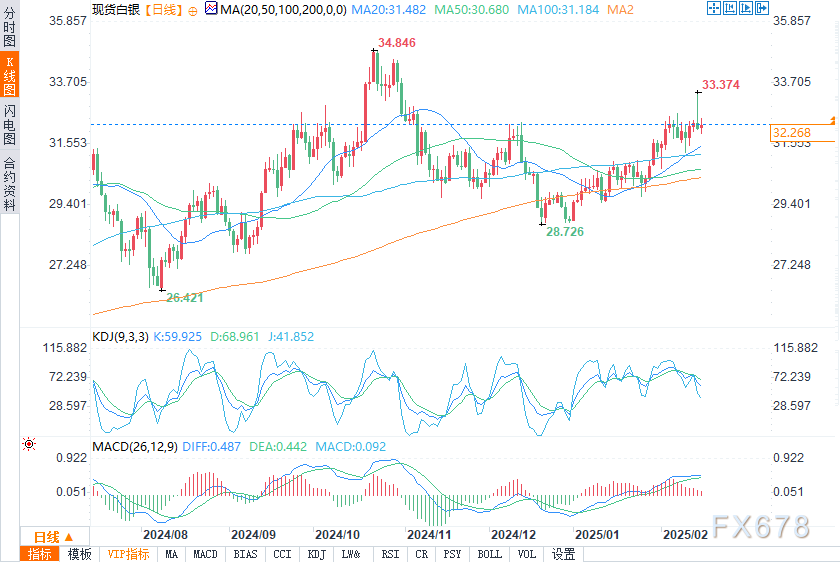 英镑/美元持续上涨，关注200日均线阻力