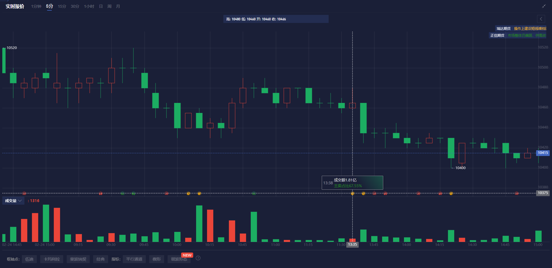道指开盘小幅下跌0.02%