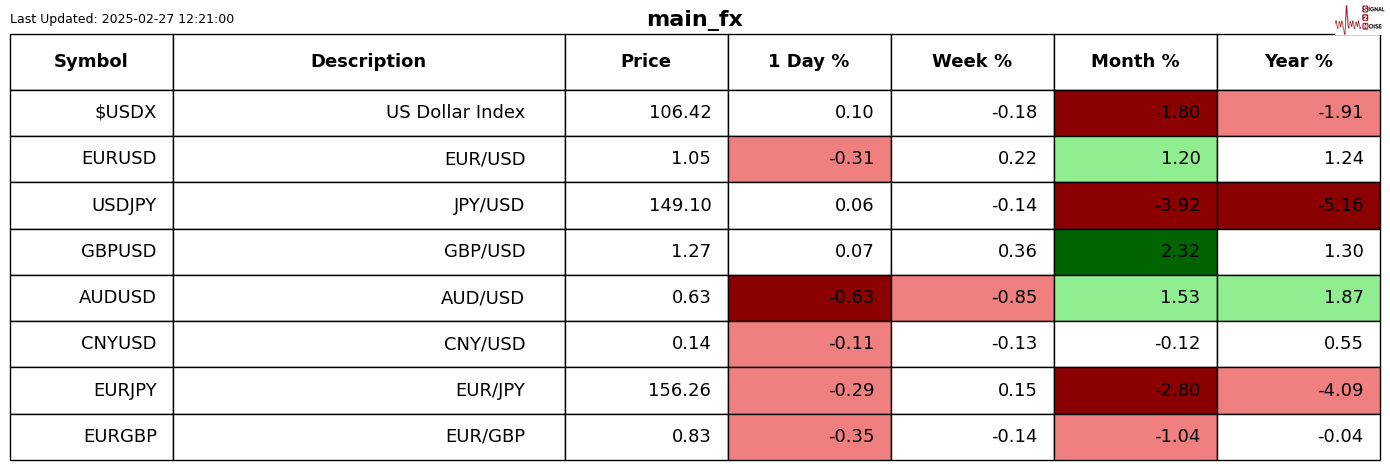 本周,市场对经济增长放缓和美国关税政策的潜在影响感到普遍忧虑。美国总统关于对墨西哥、加拿大等国进口征收关税的言论不断变化,进一步加剧了市场的不确定性。同时,德国意外推出新支出计划,引发了对全球主要经济体政策变化的关注。