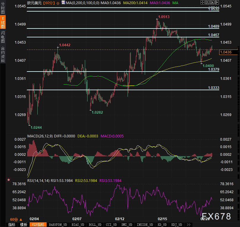 周三(3月5日)欧市盘初,澳元兑美元(AUD/USD)汇率维持横盘震荡,目前交投于0.6270附近。美元因美国经济增长放缓及关税政策影响而持续承压,这为澳元提供了支撑。市场参与者正等待即将公布的美国ISM服务业PMI和ADP就业数据,这些数据可能会对澳元兑美元的走势产生重要影响。