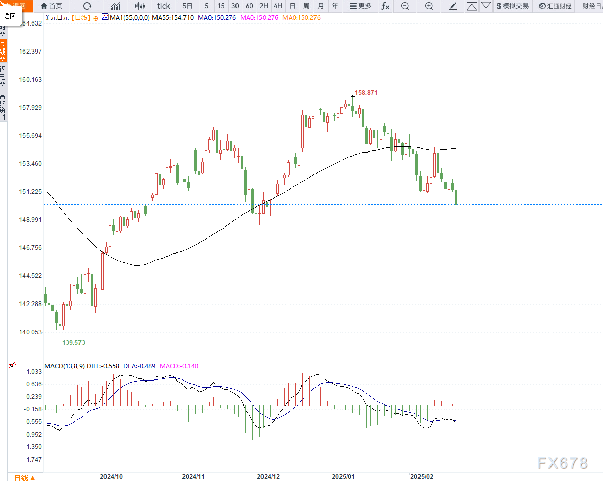 美联储预测美国Q1经济负增长2.8%