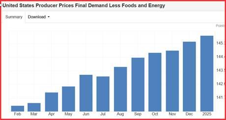 2月26日，担保隔夜融资利率（SOFR）期权市场预计美联储到6月份将降息两次，潜在宽松空间大约50个基点。