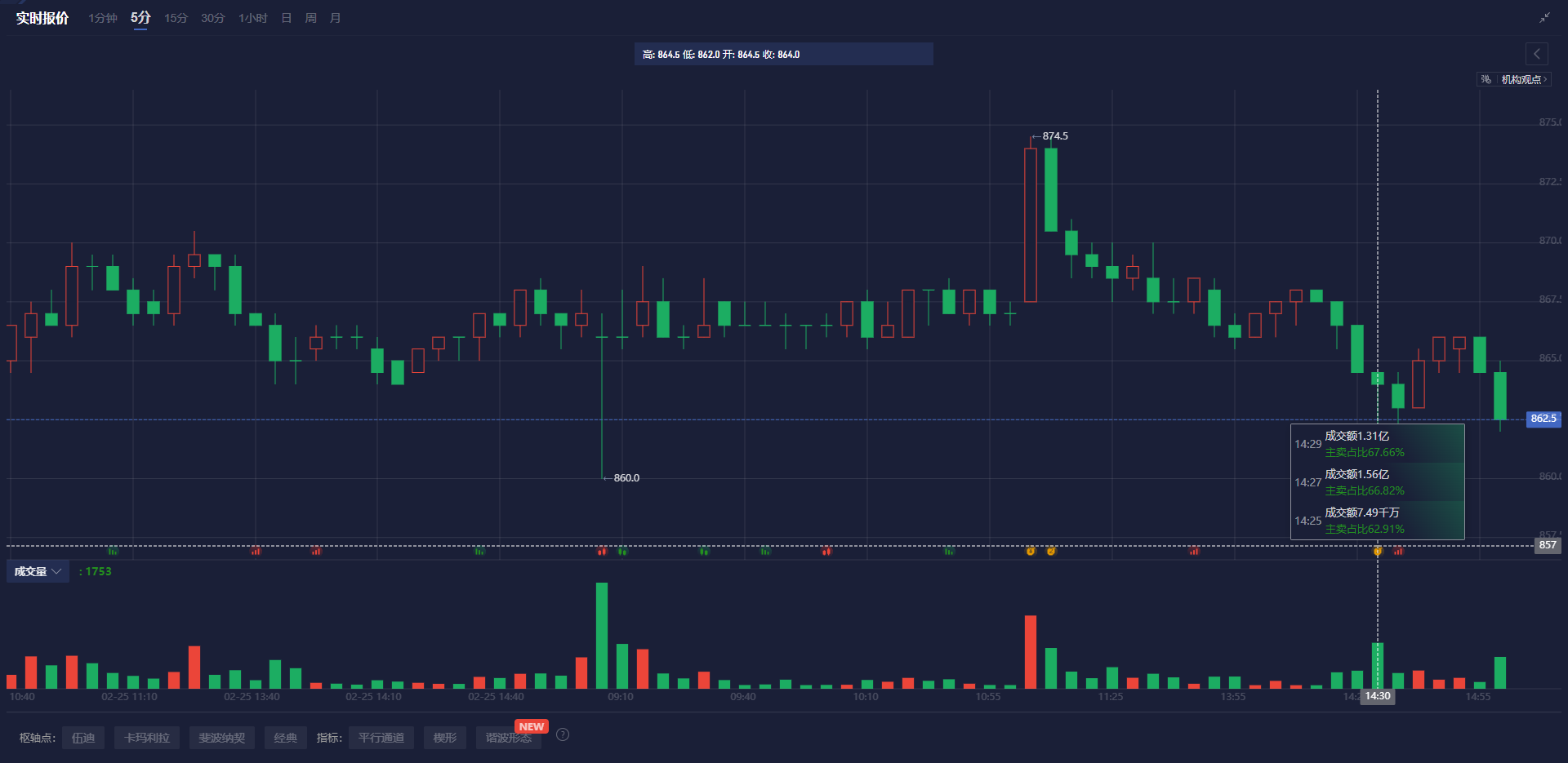 2月26日，担保隔夜融资利率（SOFR）期权市场预计美联储到6月份将降息两次，潜在宽松空间大约50个基点。