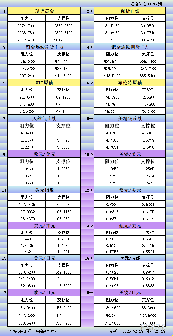 标普 500 指数转向下行，连跌五个交易日的趋势似乎难以阻挡。