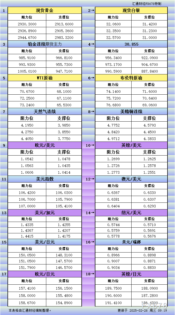 路透技术分析师分析指向，现货黄金可能会跌破每盎司2894美元的关键支撑位，并在未来几日内回调至2861美元至2879美元的区间。