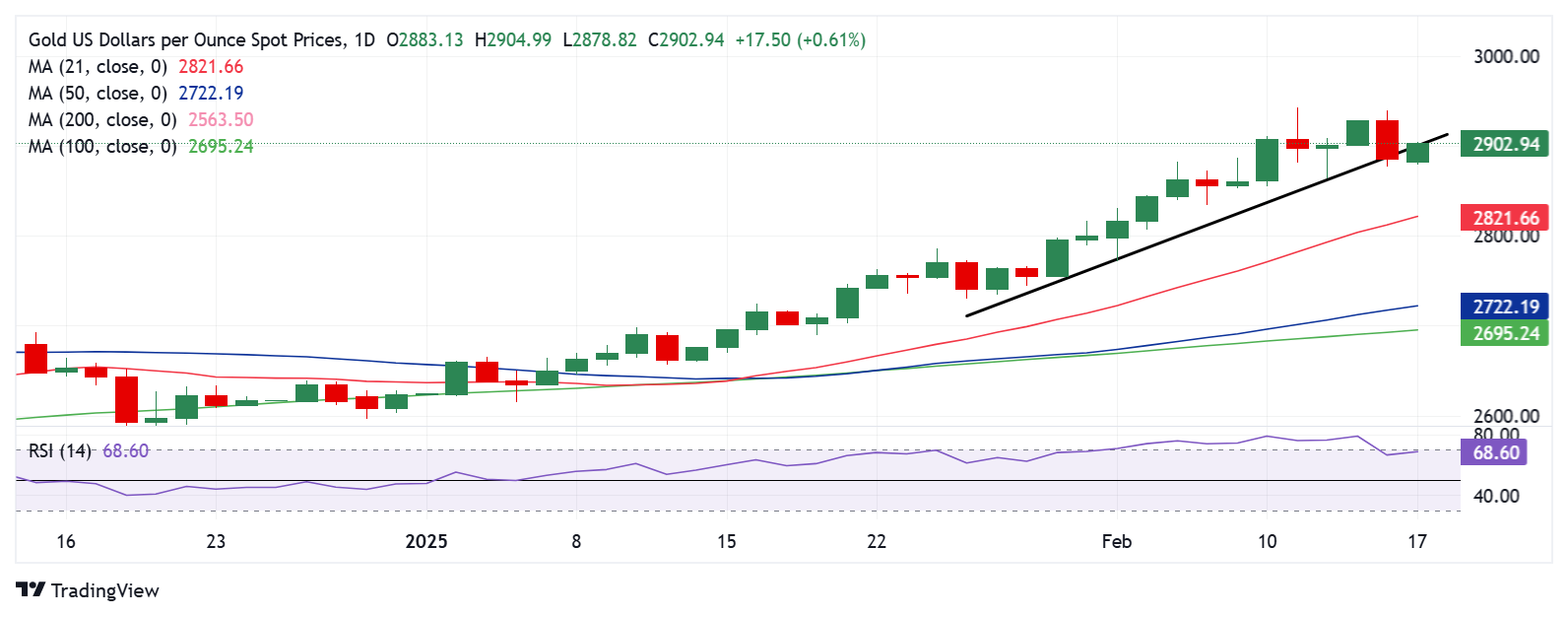 伦敦金属交易所（LME）铜价下跌76美元，最新报9343美元/吨；铝价上扬6美元，最新报价2616美元/吨；锌价则下挫32美元，最新成交价为2810美元/吨。