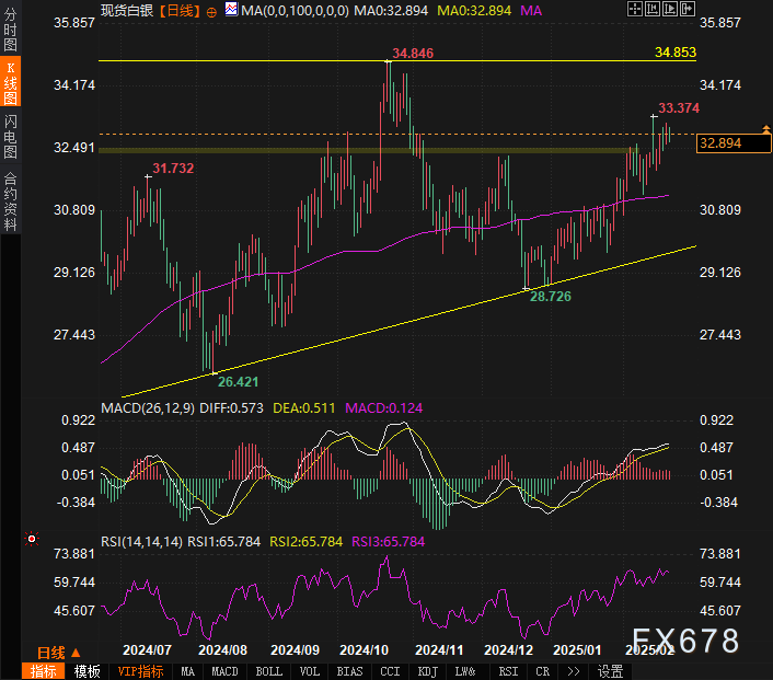 美国原油期货每桶结算价为66.31美元，减少1.95美元，跌幅达到2.86%；NYMEX4月汽油期货价格为2.1370美元/加仑，NYMEX4月取暖油期货价格为2.2408美元/加仑。